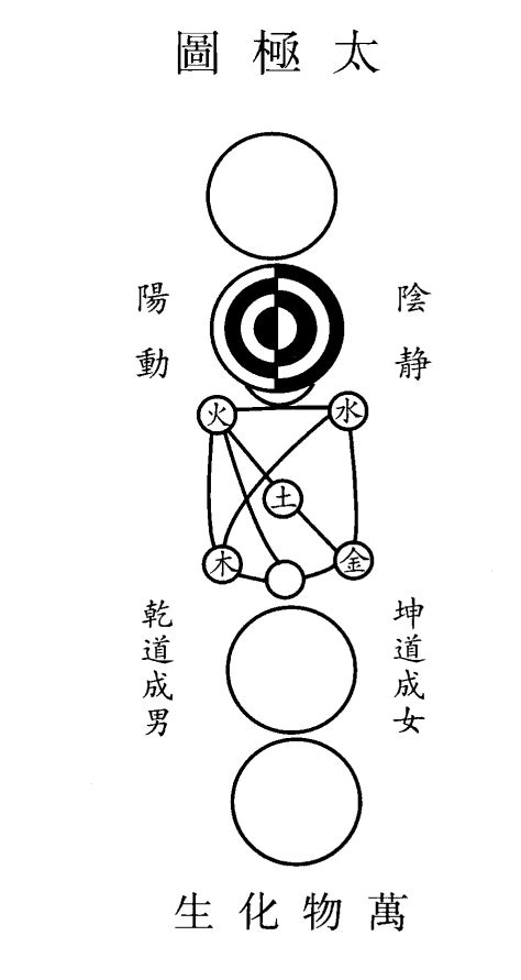 陰陽圖|太極圖說:基本介紹,來源介紹,太極解說,原文解析,原文。